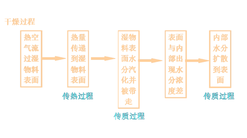 關(guān)于污泥干化技術(shù)解答2