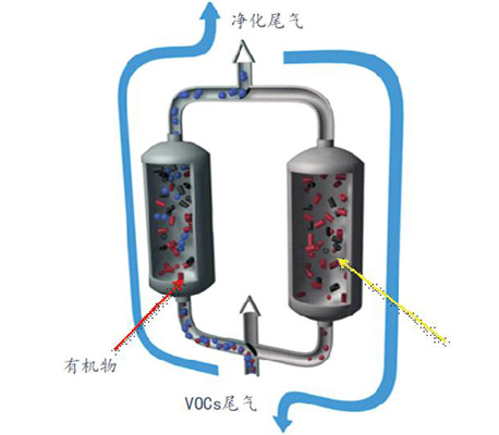 VOCs廢氣處理設(shè)備